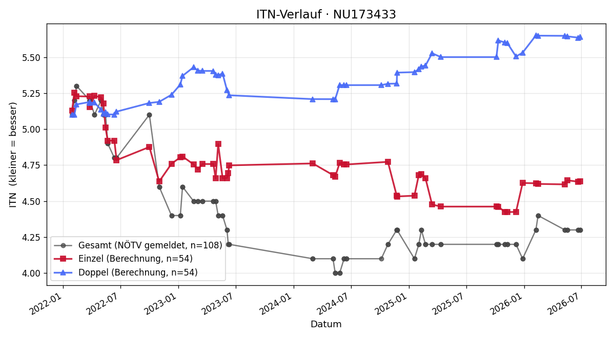 ITN-Verlauf Christoph Deutsch