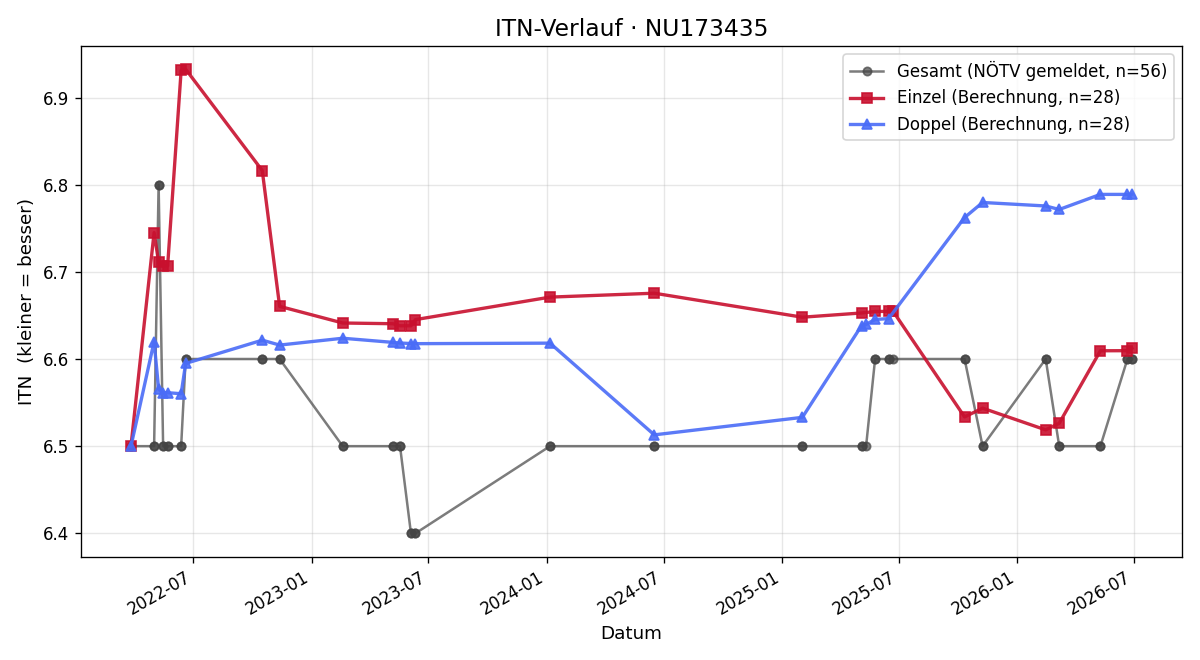 ITN-Verlauf Roland Ivancsich
