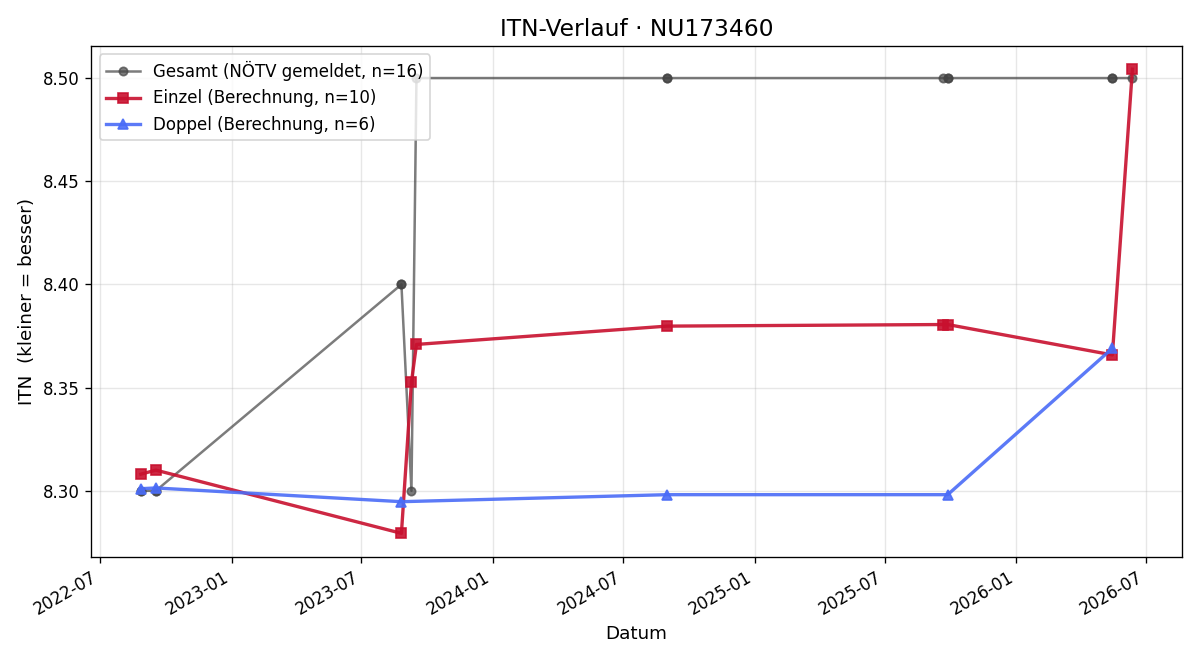 ITN-Verlauf Horst Hriza