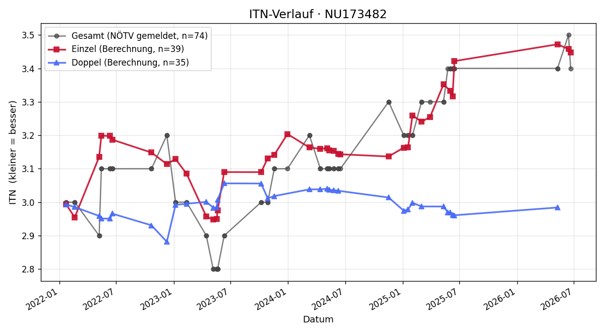 ITN-Verlauf Michael Svoboda