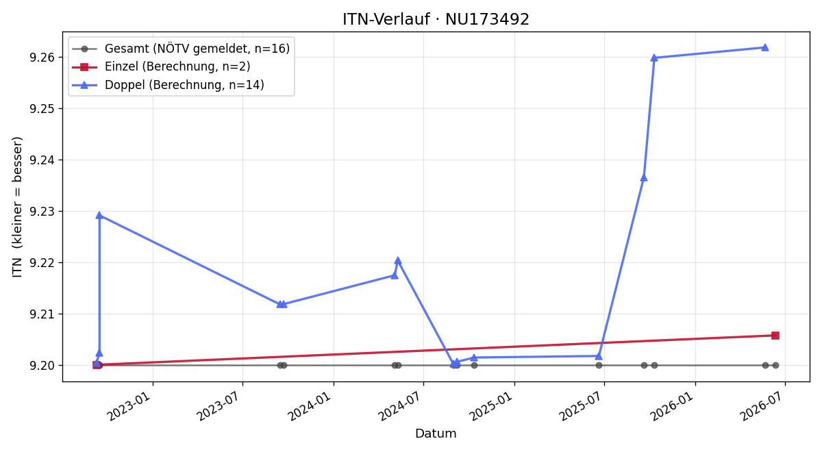 ITN-Verlauf Gerhard Witzmann