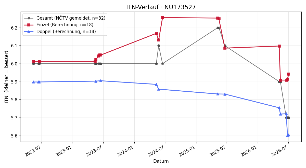 ITN-Verlauf Michael Schuller