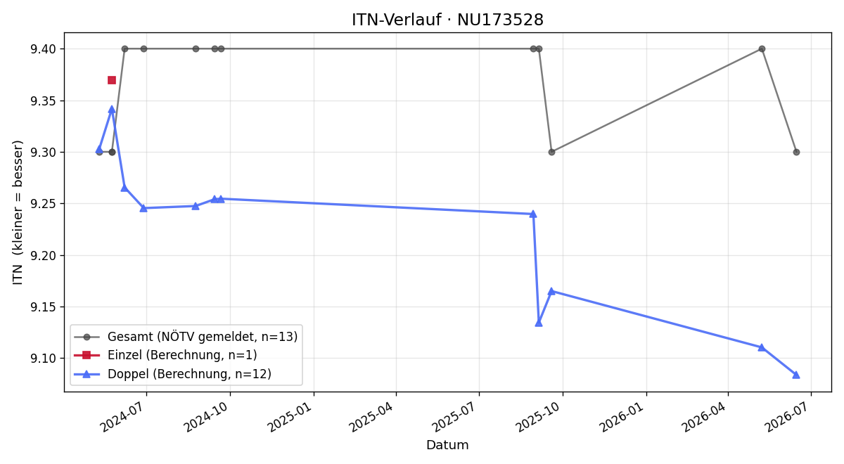 ITN-Verlauf Monika Wimmer