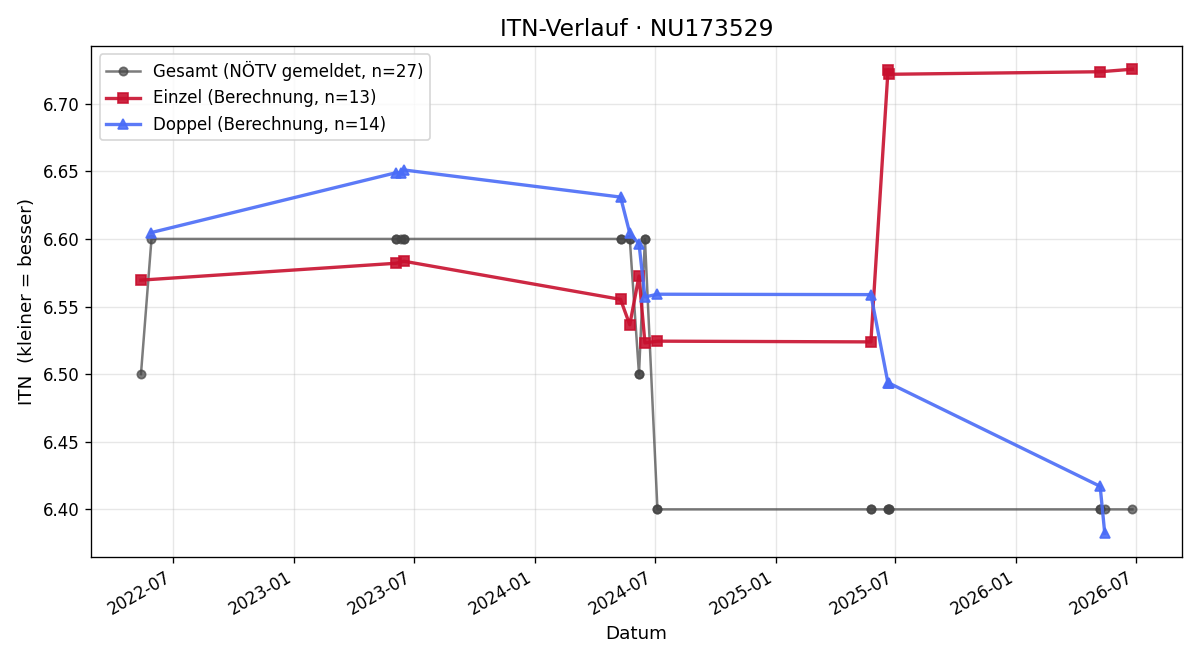 ITN-Verlauf Gerald Schaider