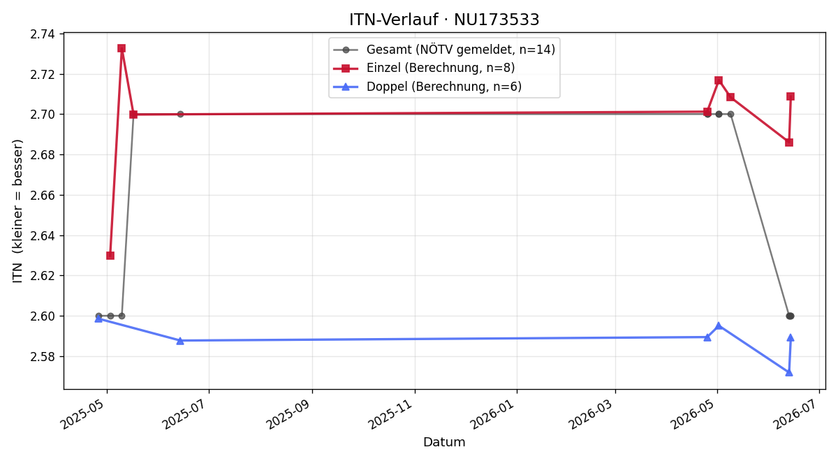 ITN-Verlauf Julian Fröhlich