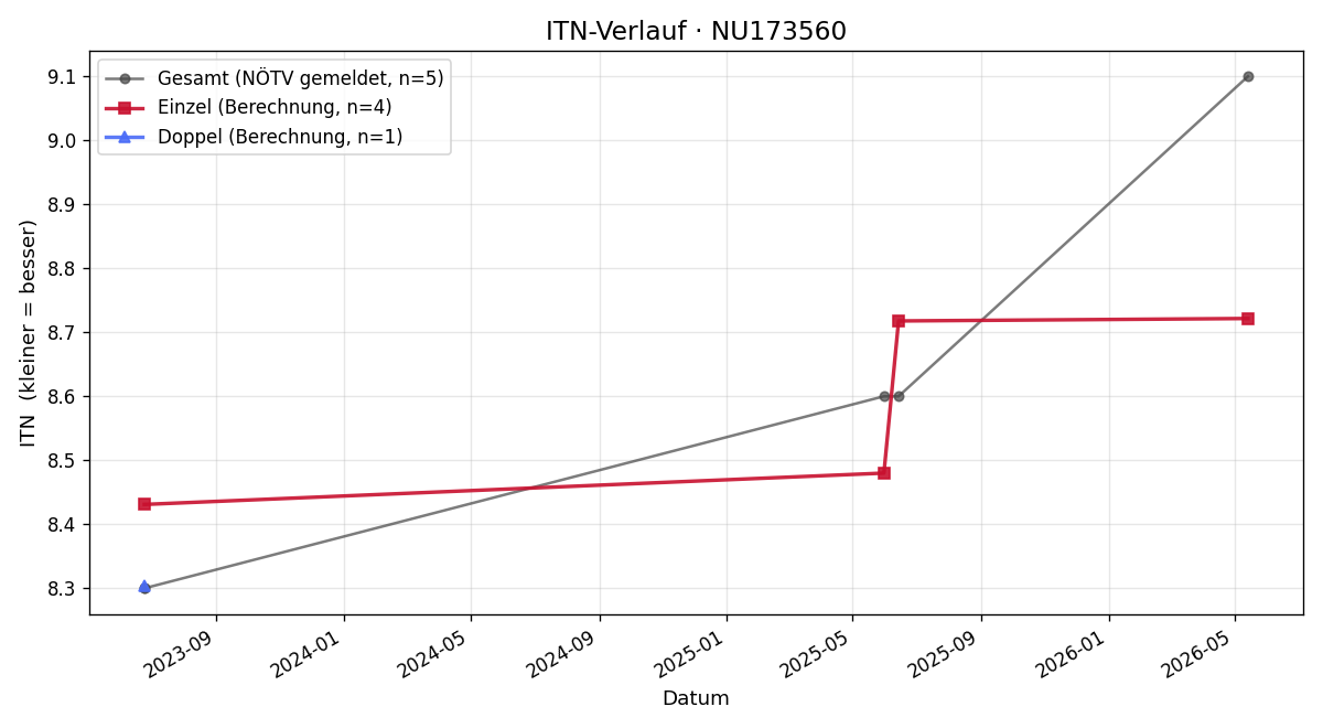 ITN-Verlauf Tina Haider