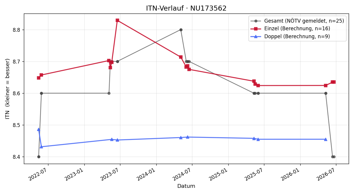 ITN-Verlauf Marion Streb