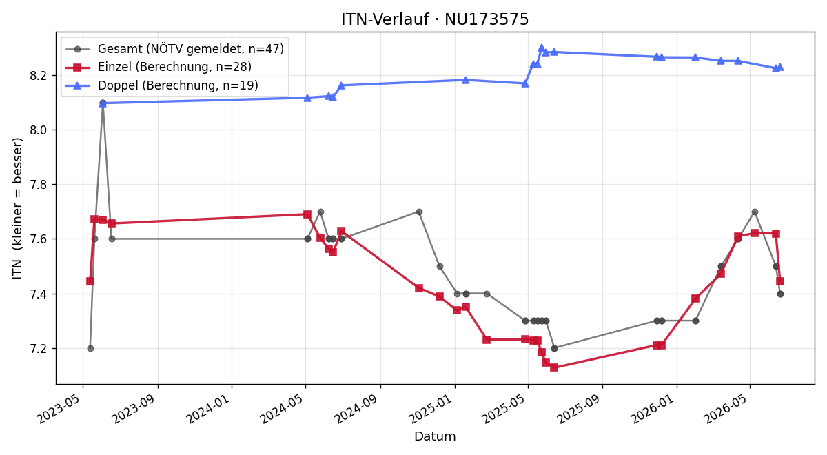 ITN-Verlauf Theresa Birnbauer