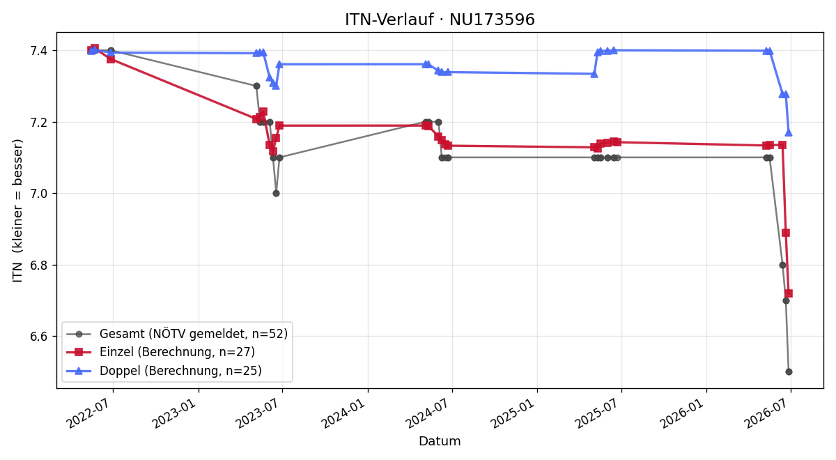 ITN-Verlauf Lukas Kitzinger
