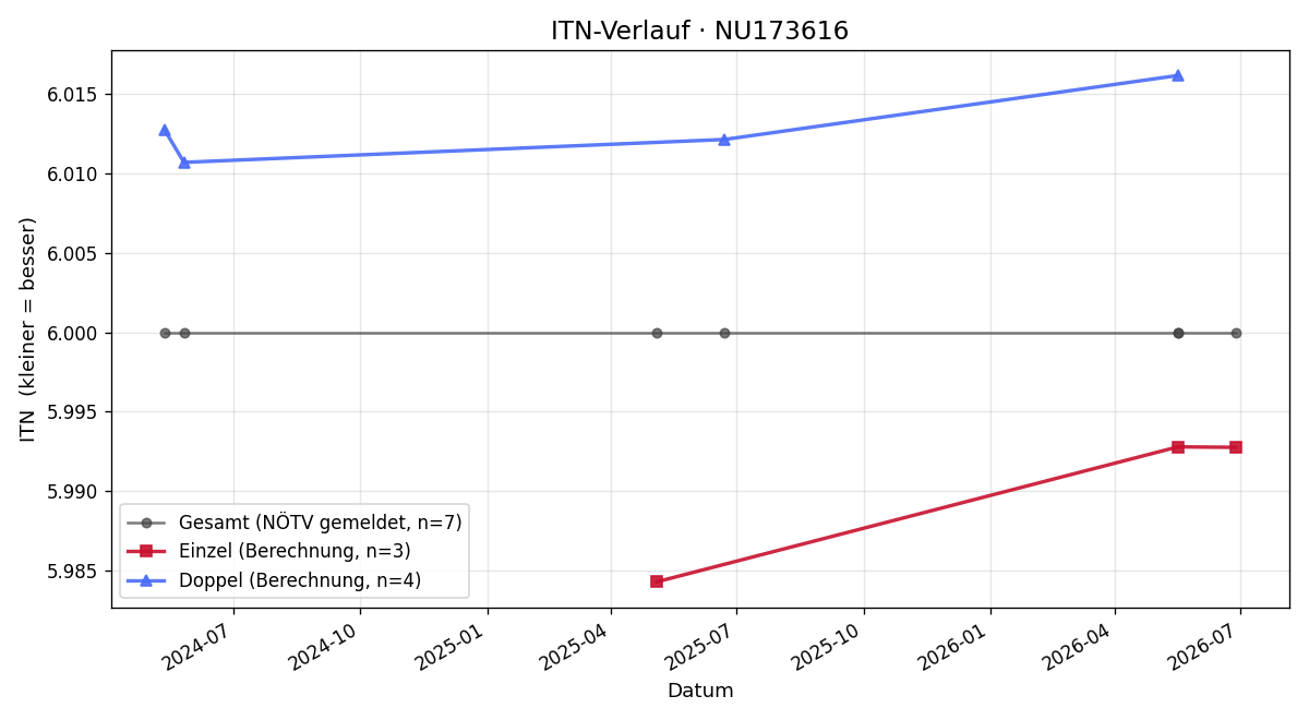 ITN-Verlauf Sebastian Unfried