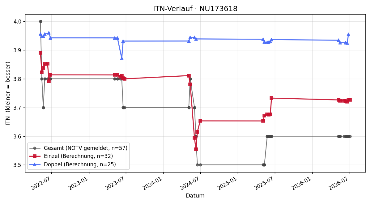 ITN-Verlauf Konstantin Unfried