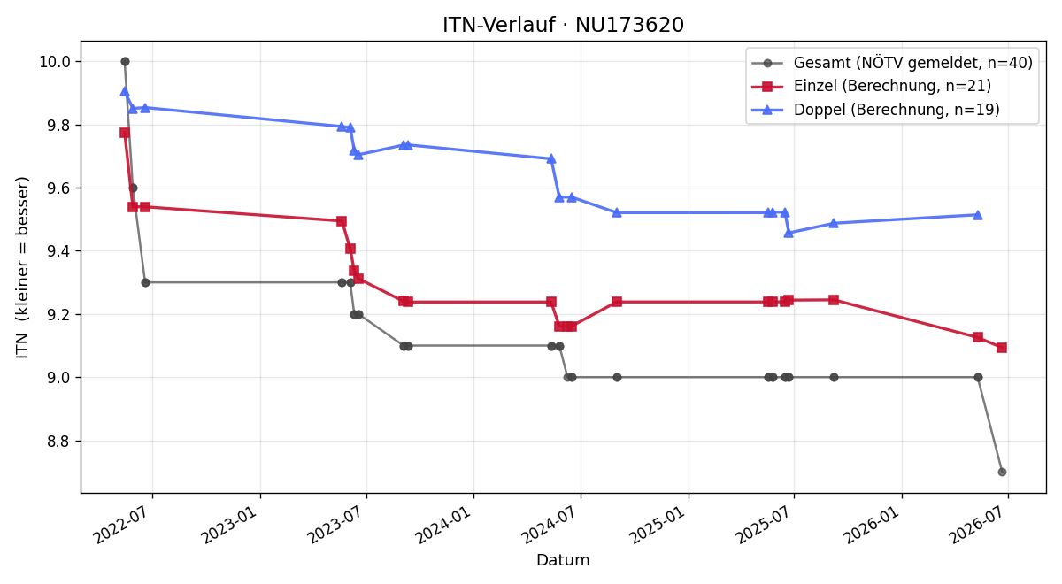 ITN-Verlauf Jakob Nigischer