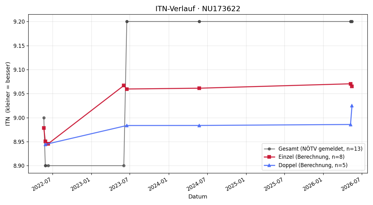 ITN-Verlauf Victoria Smejkal