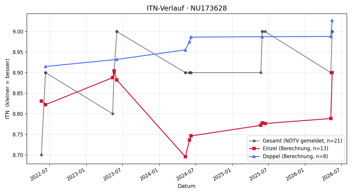 ITN-Verlauf Elke Semper