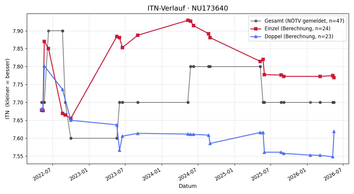 ITN-Verlauf Kim Grossebner
