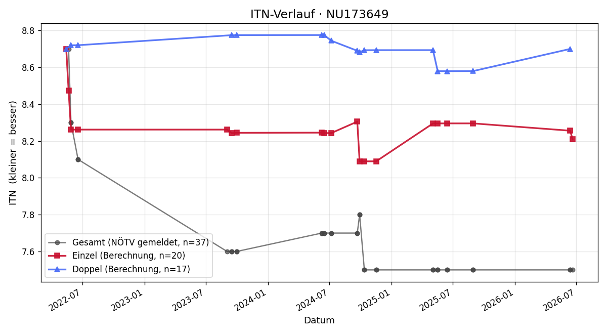 ITN-Verlauf Dieter Schranz