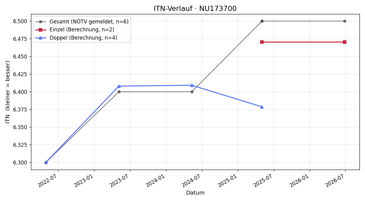 ITN-Verlauf Stefanie Sattler
