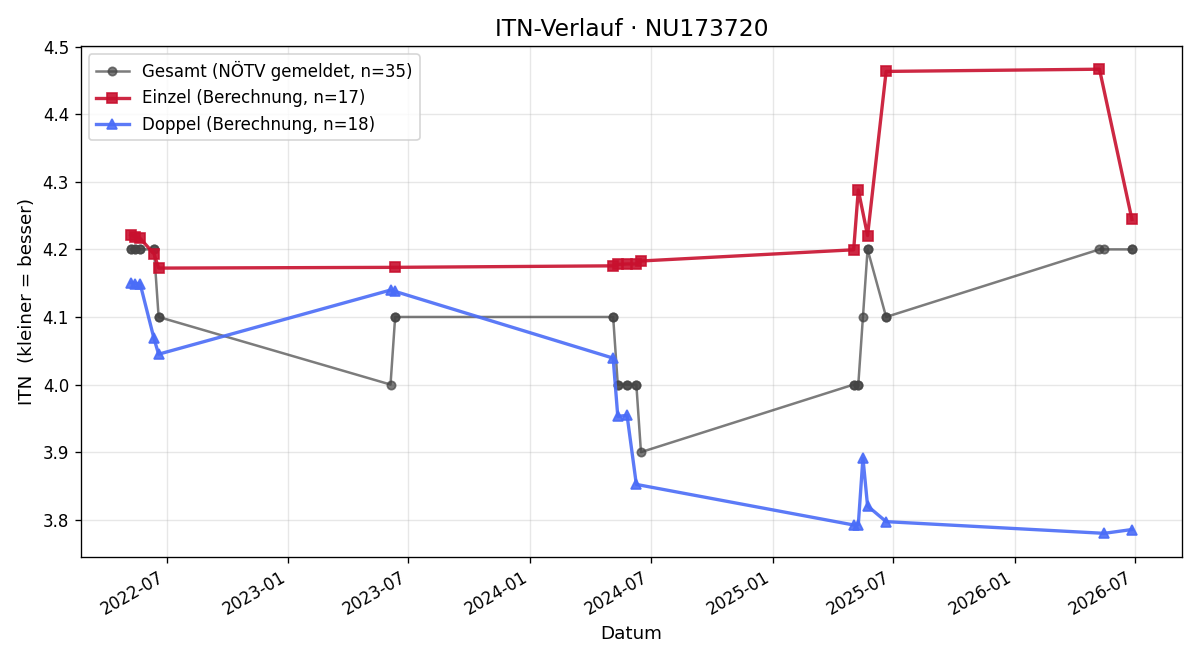 ITN-Verlauf Kristof Kirchberger