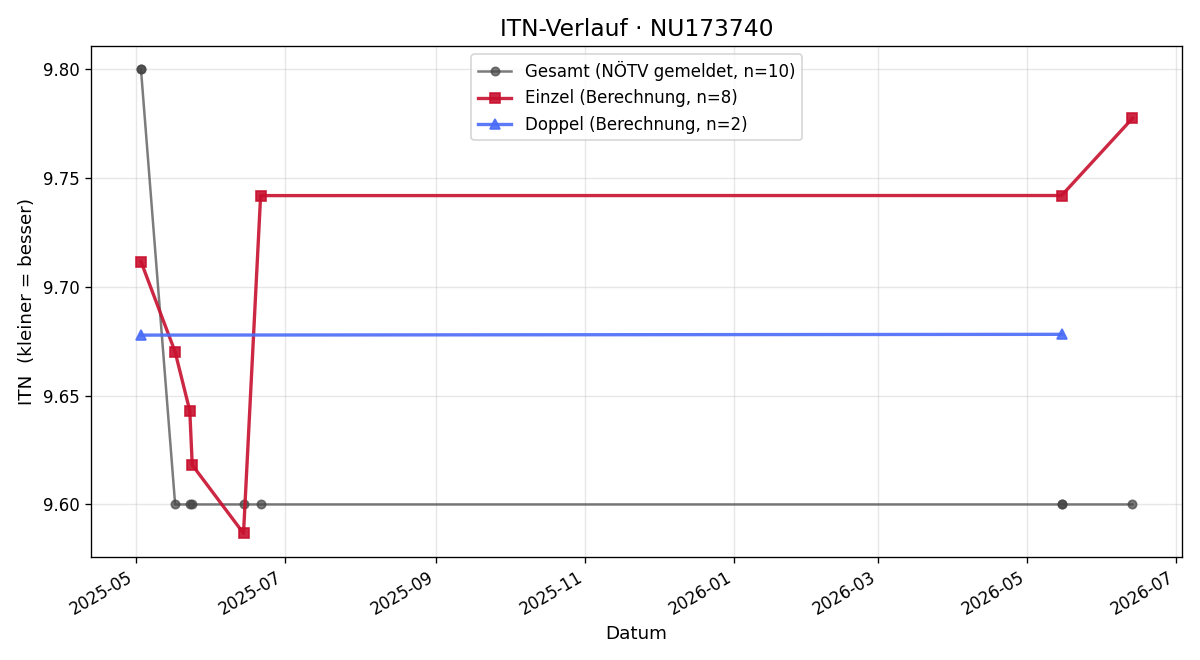 ITN-Verlauf Sylvia Prankl