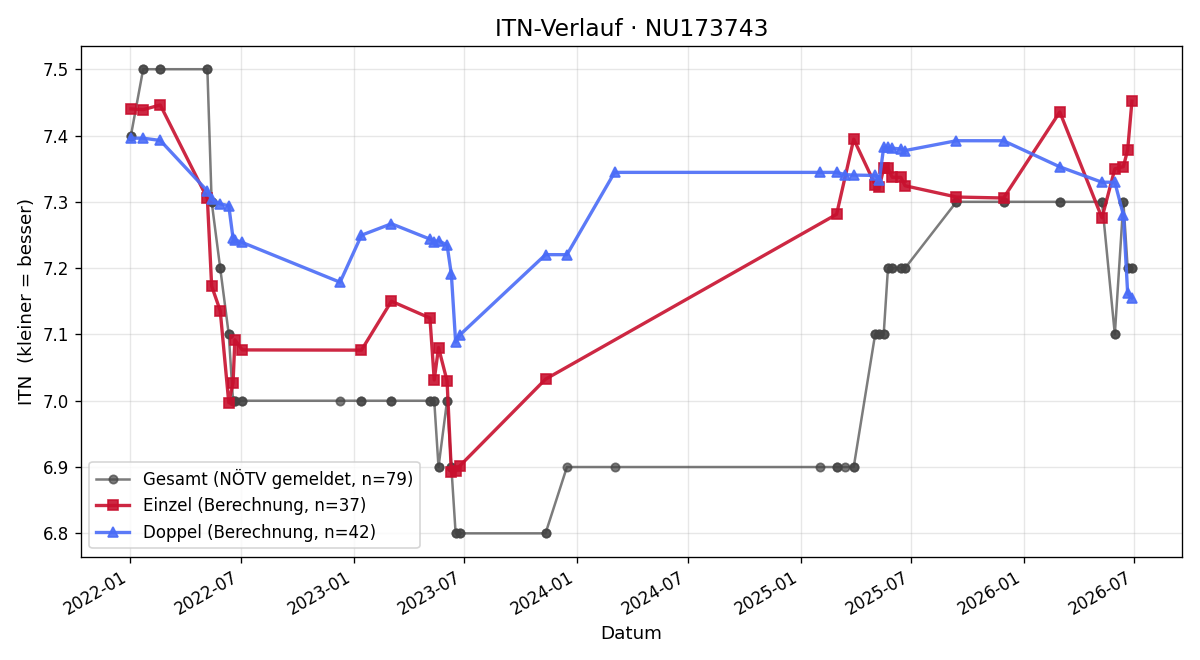 ITN-Verlauf Romana Ditzer