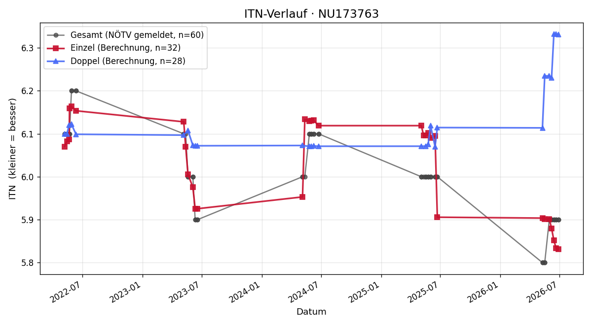 ITN-Verlauf Gernot Budweiser