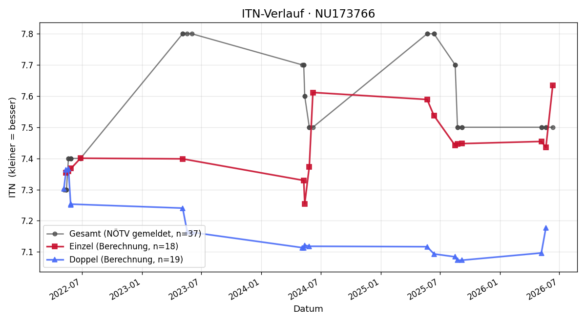 ITN-Verlauf Franz Freistetter