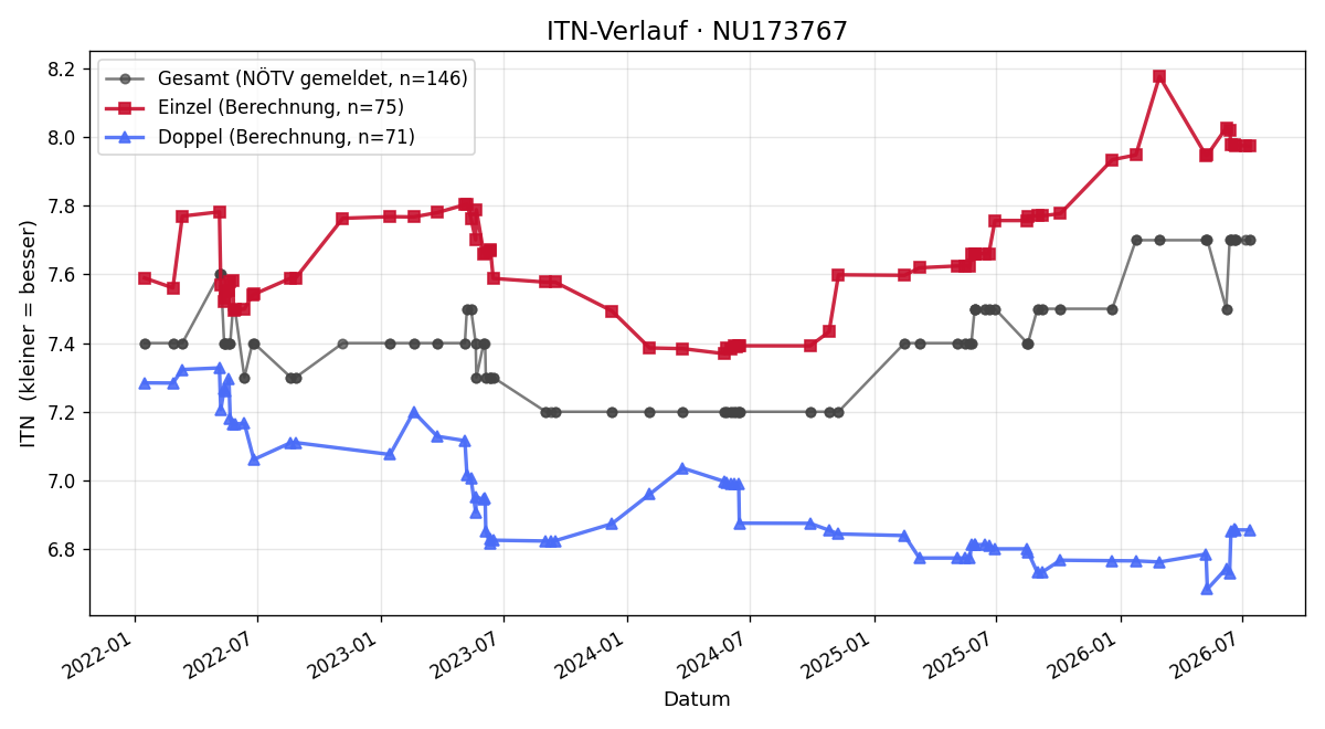 ITN-Verlauf Wilhelm Hofer