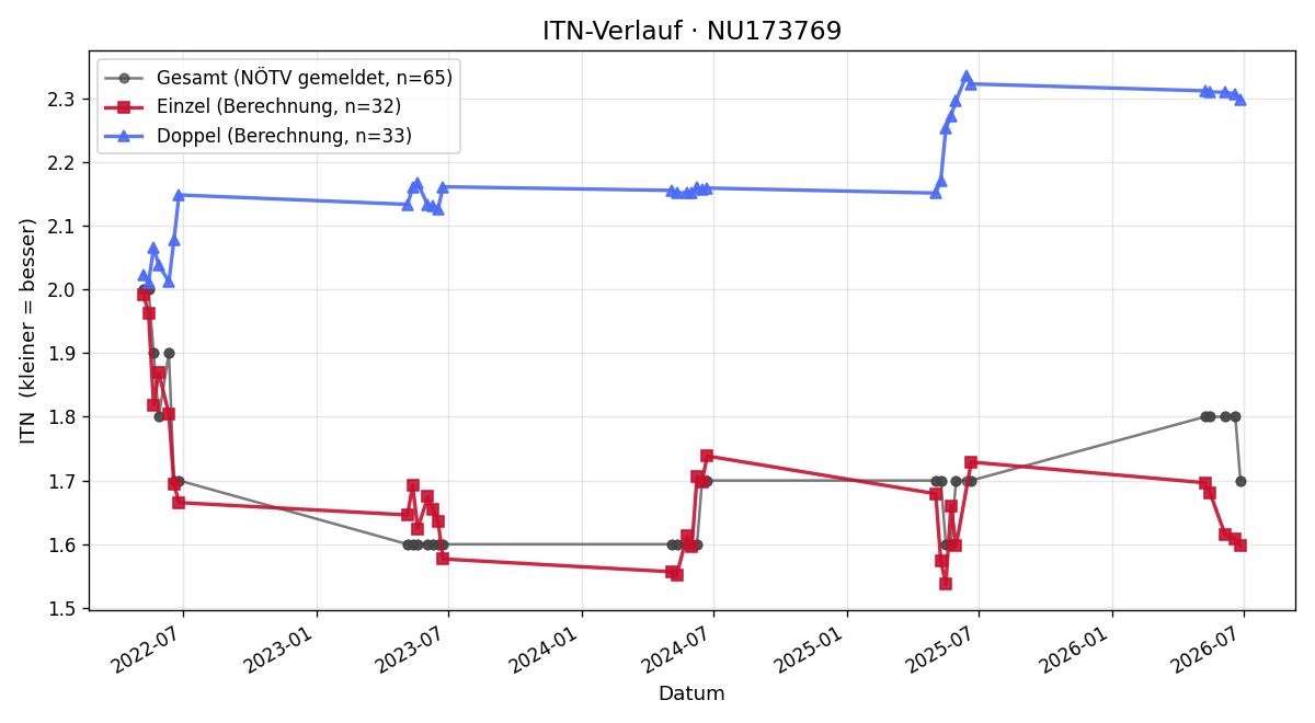 ITN-Verlauf Bernie Schranz