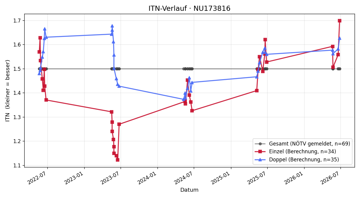 ITN-Verlauf Michael Glöckler