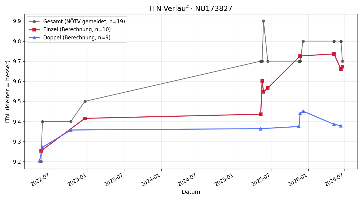ITN-Verlauf Elvira Berger