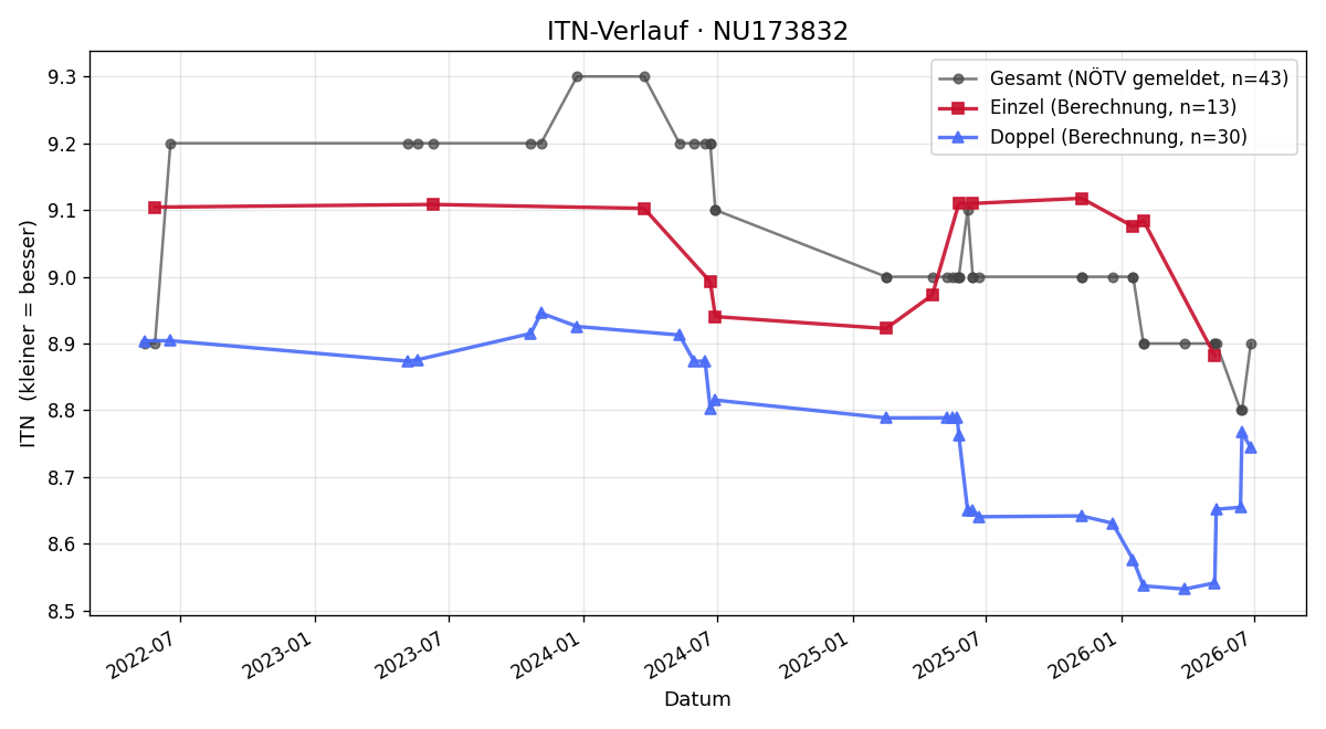 ITN-Verlauf Gerhard Hametner