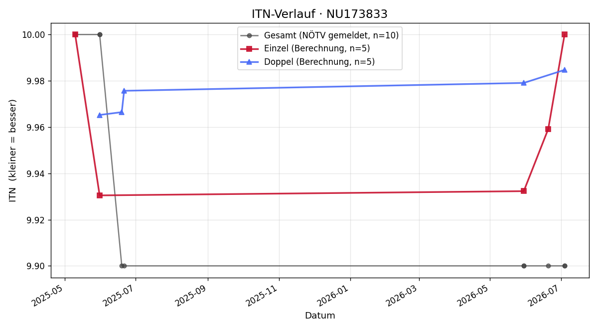 ITN-Verlauf Nathalie Kraft