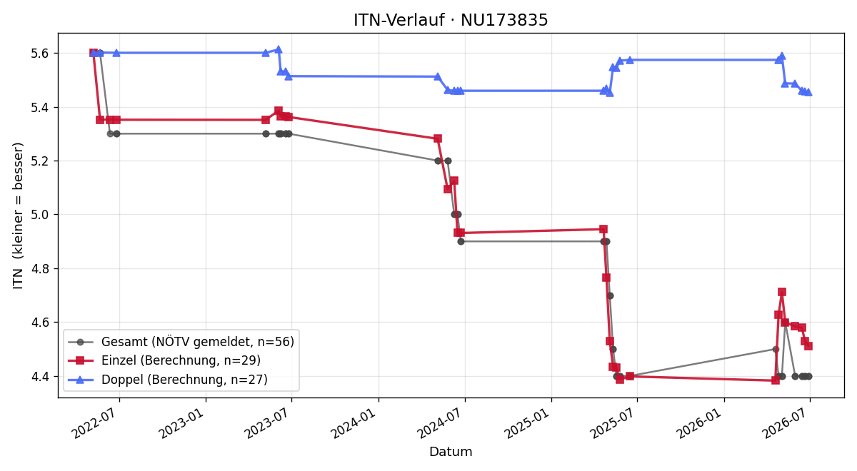 ITN-Verlauf Mario Nowotny