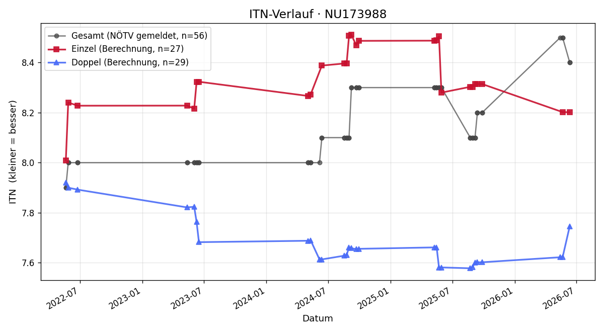 ITN-Verlauf Franz Nemetz