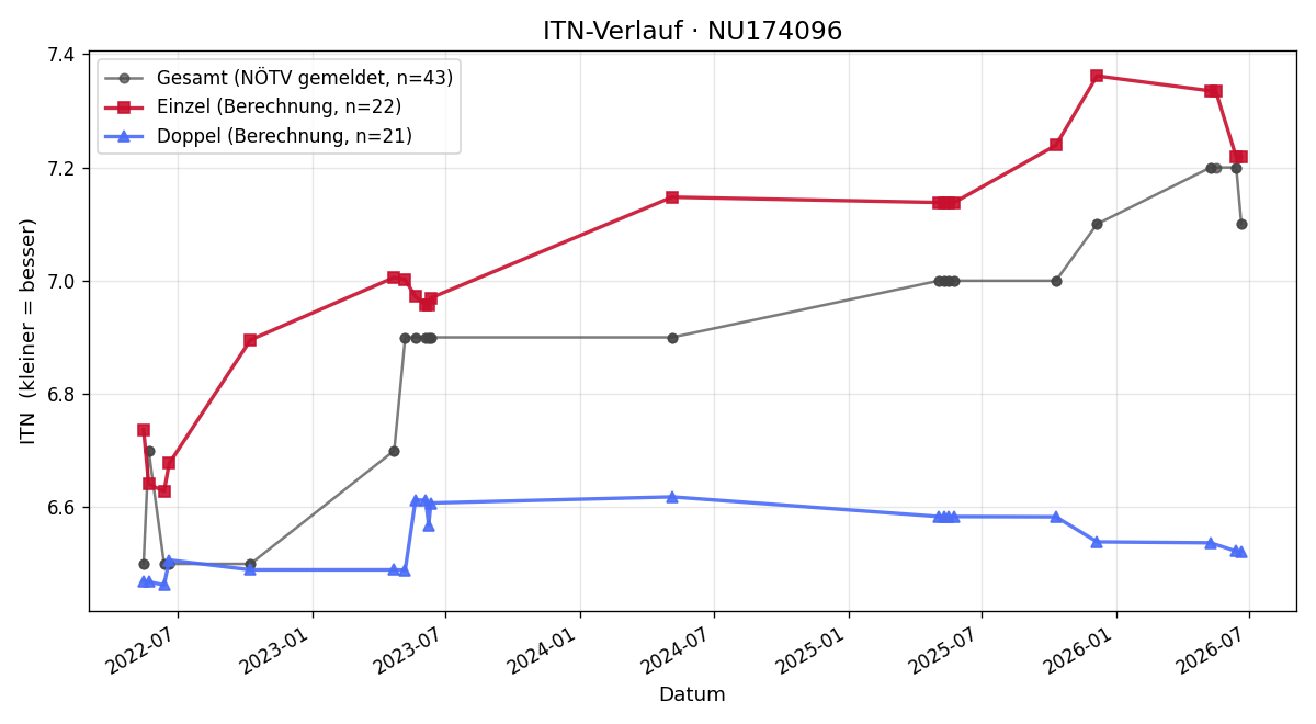 ITN-Verlauf Philipp Hajos