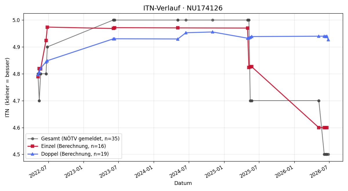ITN-Verlauf Moritz Popp