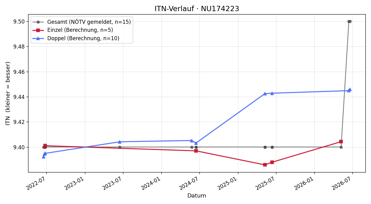 ITN-Verlauf Eleonore Kaiserainer