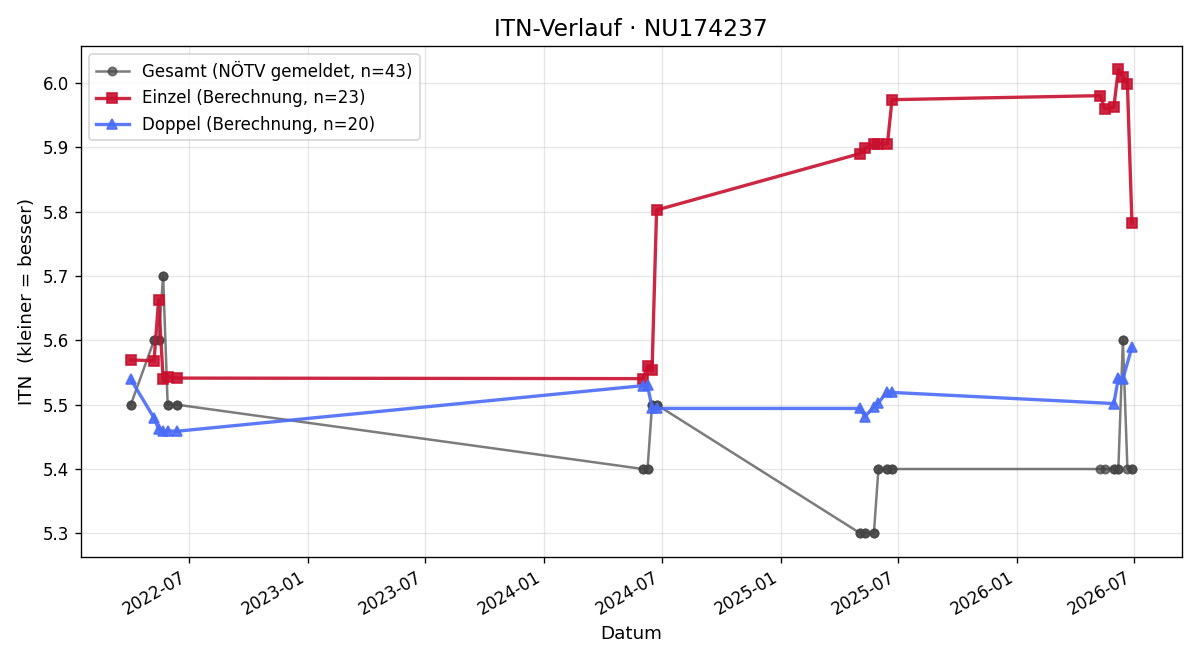 ITN-Verlauf Christof Pristouschek
