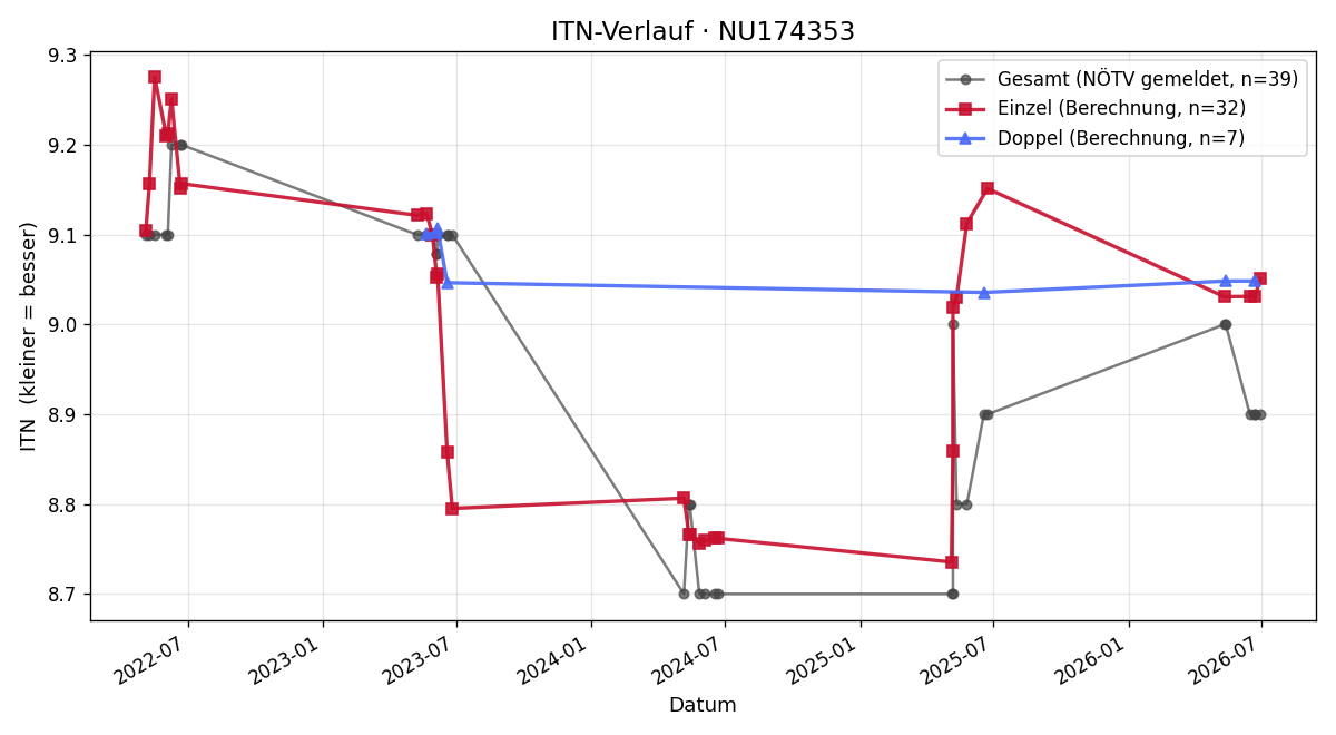 ITN-Verlauf Karl-Heinz Eppensteiner