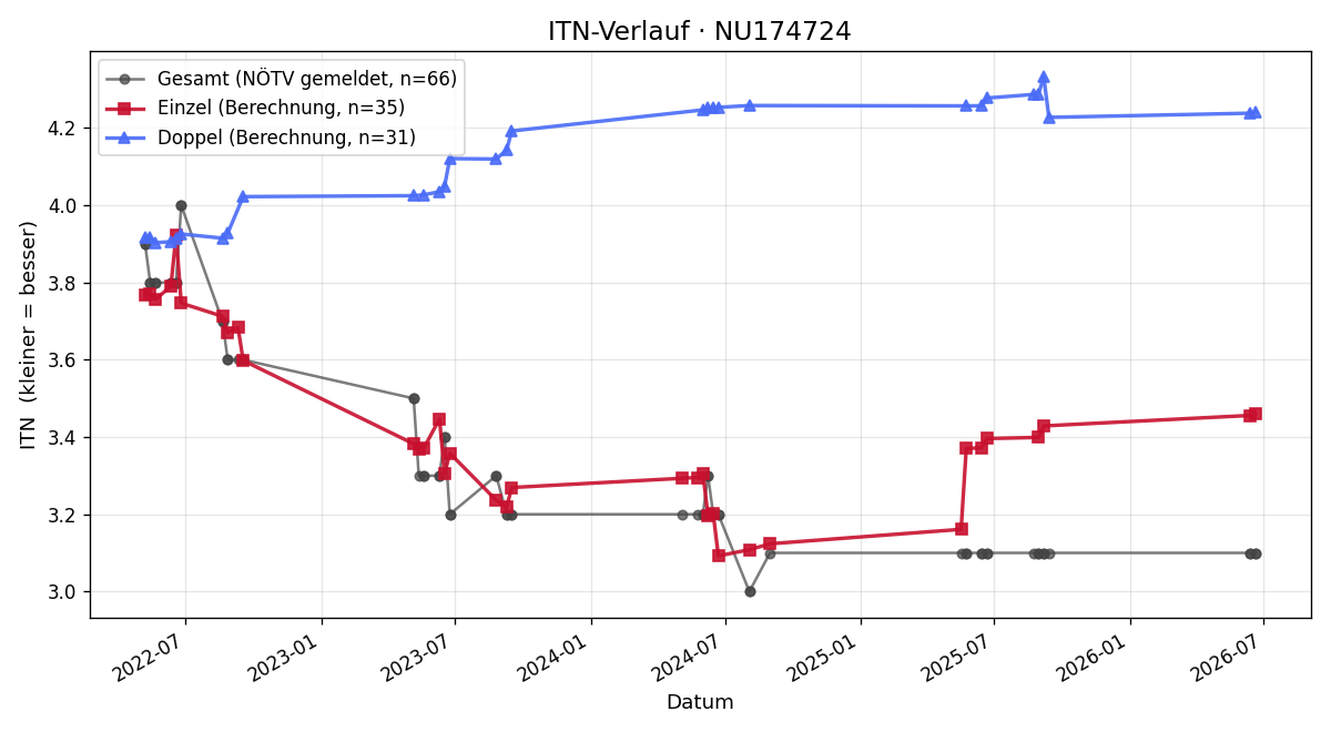 ITN-Verlauf Stefan Lazarevski