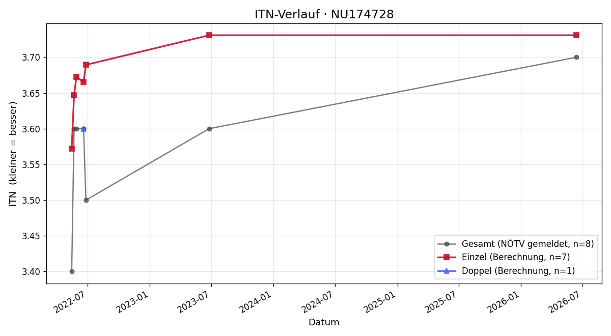 ITN-Verlauf Robert Prem