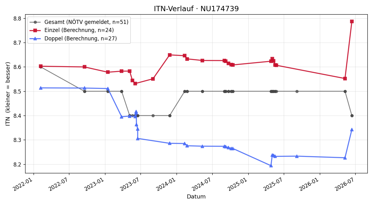 ITN-Verlauf Michaela Rader