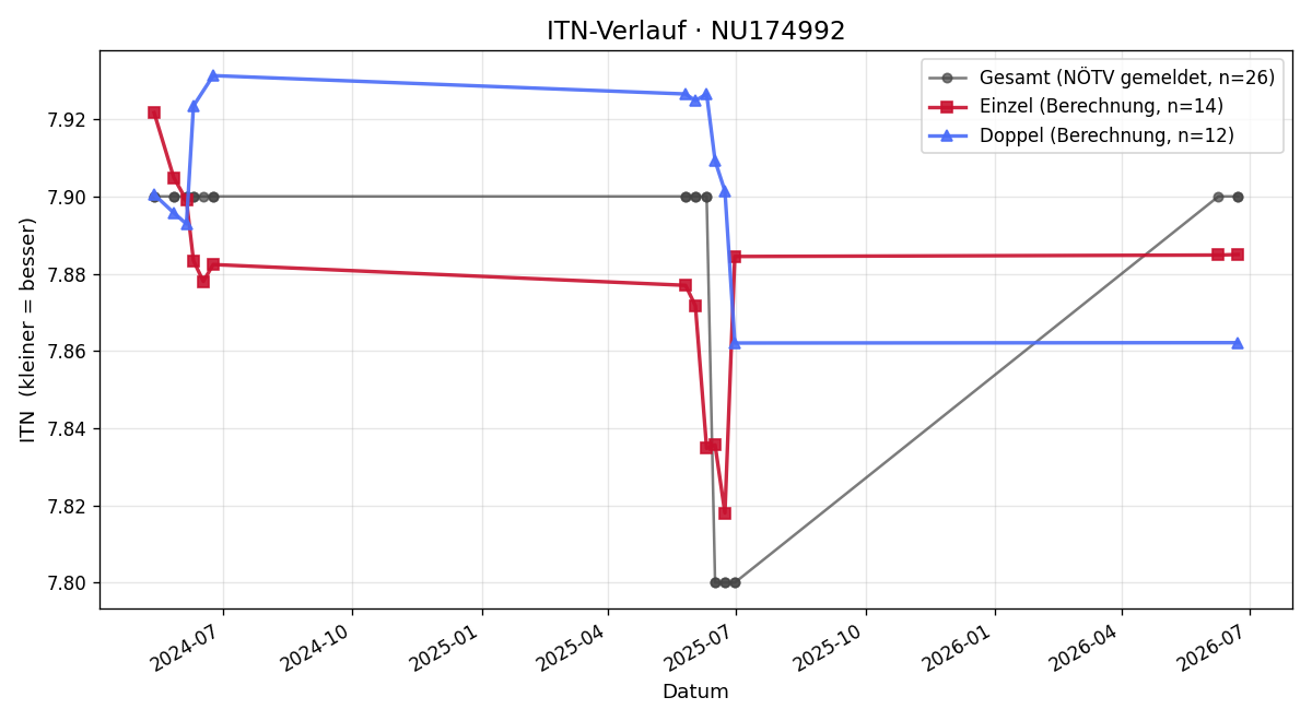ITN-Verlauf Franz Hebenstreit