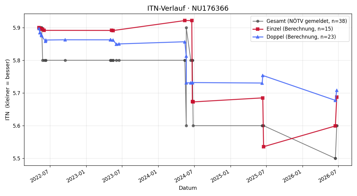 ITN-Verlauf Alexander Moderc-Uray