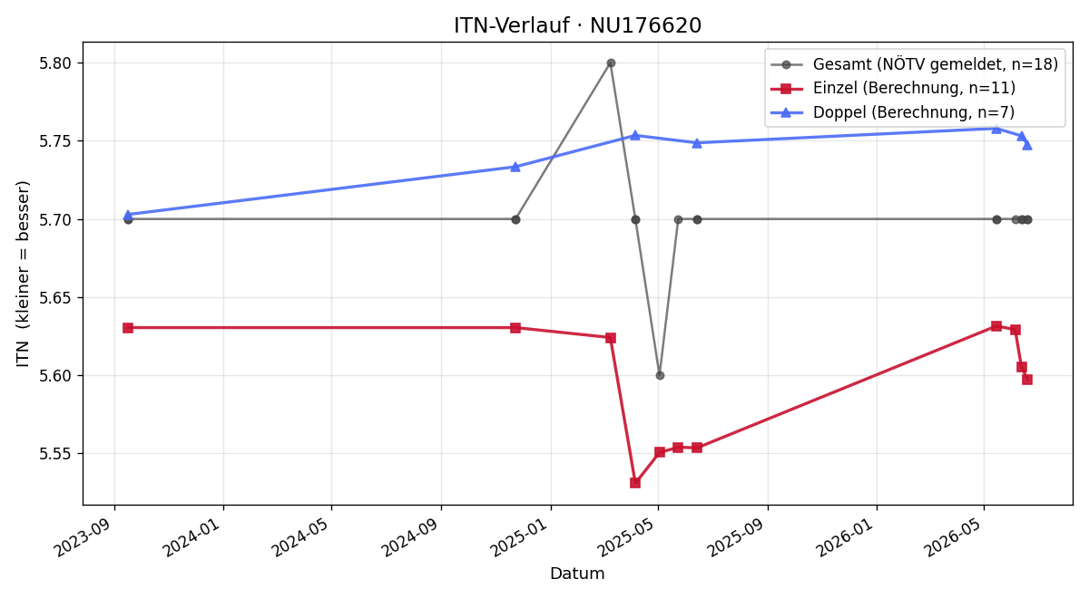 ITN-Verlauf Guido Löhlein