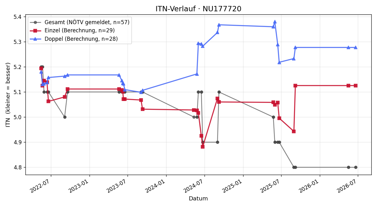 ITN-Verlauf Dominik Pulker