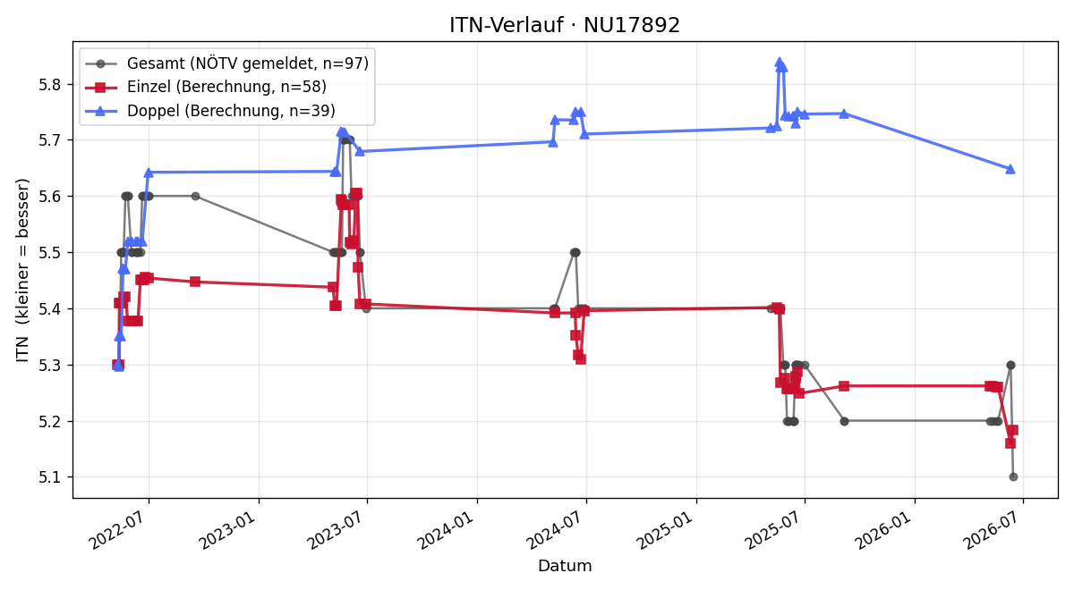 ITN-Verlauf Hermann Wolf