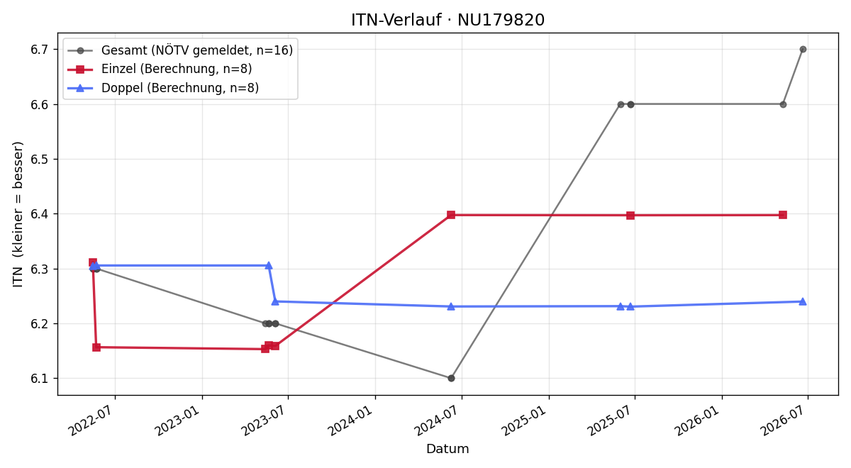 ITN-Verlauf Michael Nagl