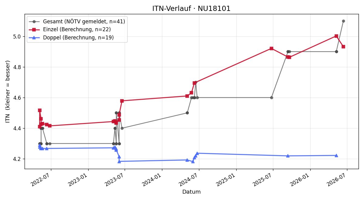 ITN-Verlauf Dietmar Schubel