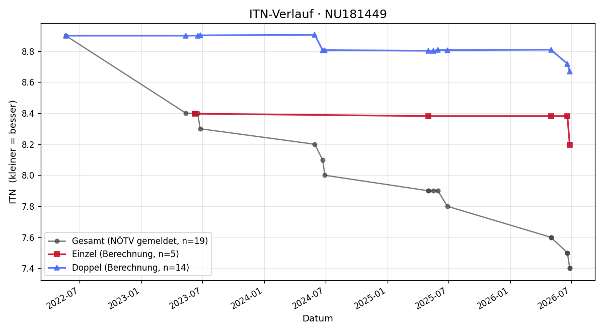 ITN-Verlauf Simone Buchsteiner
